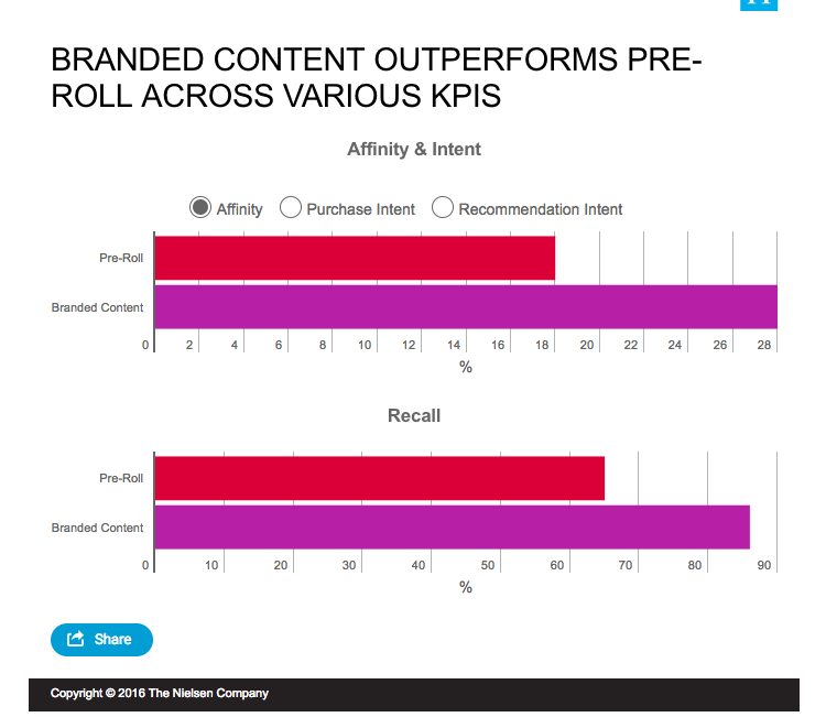 estudo de resultados sobre branded content