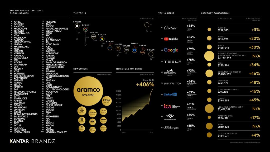 Imagem com as marcas mais valiosas do mundo de acordo com a Kantar