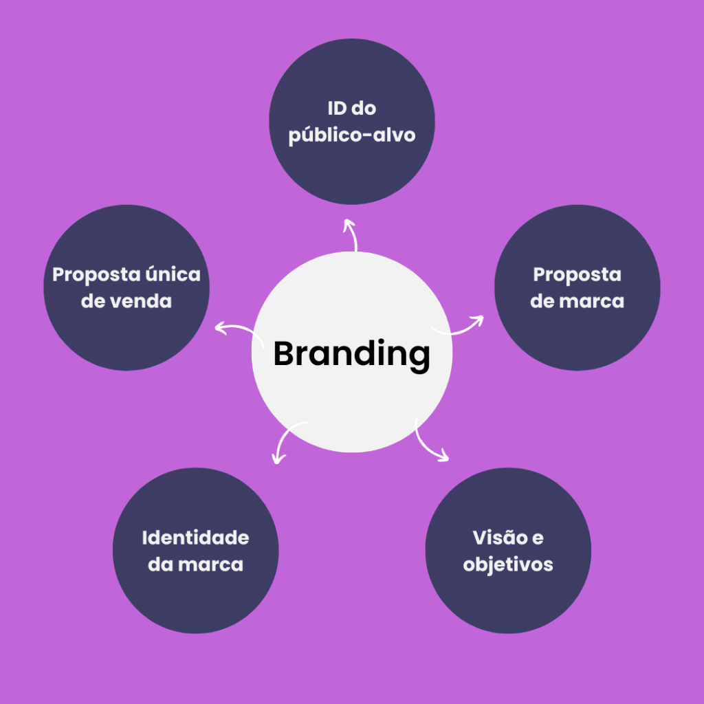 Nesta imagem podemos conferir quais são as estratégias que compõem o branding.