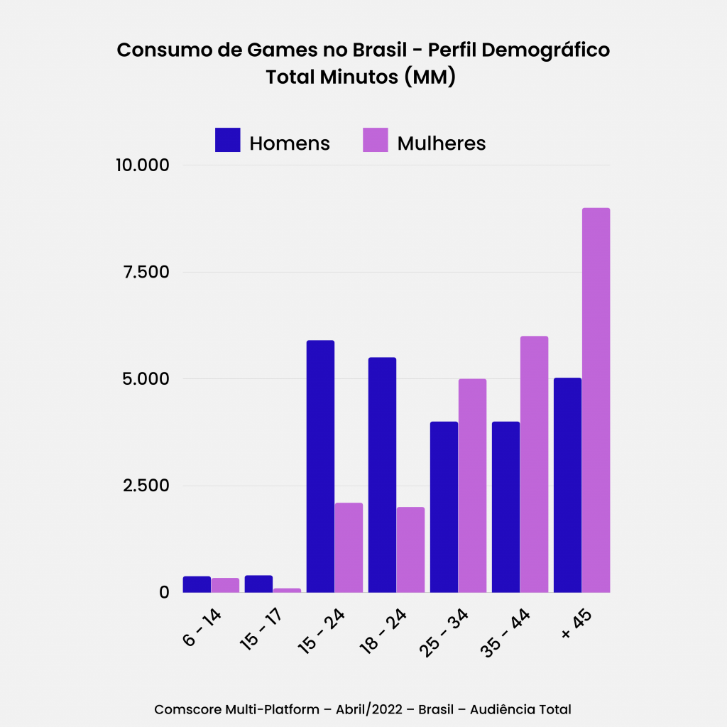 Aqui podemos conferir um gráfico que traz os dados referentes ao consumo demográfico de usuários de videogame. Esse que é um universo recheado de oportunidades para o game marketing.
