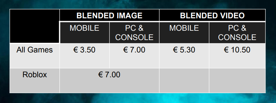 Nesta imagem podemos conferir a tabela de preços de anúncios game marketing da Anzu.io, uma empresa voltada para o ramo da publicidade in-game.
