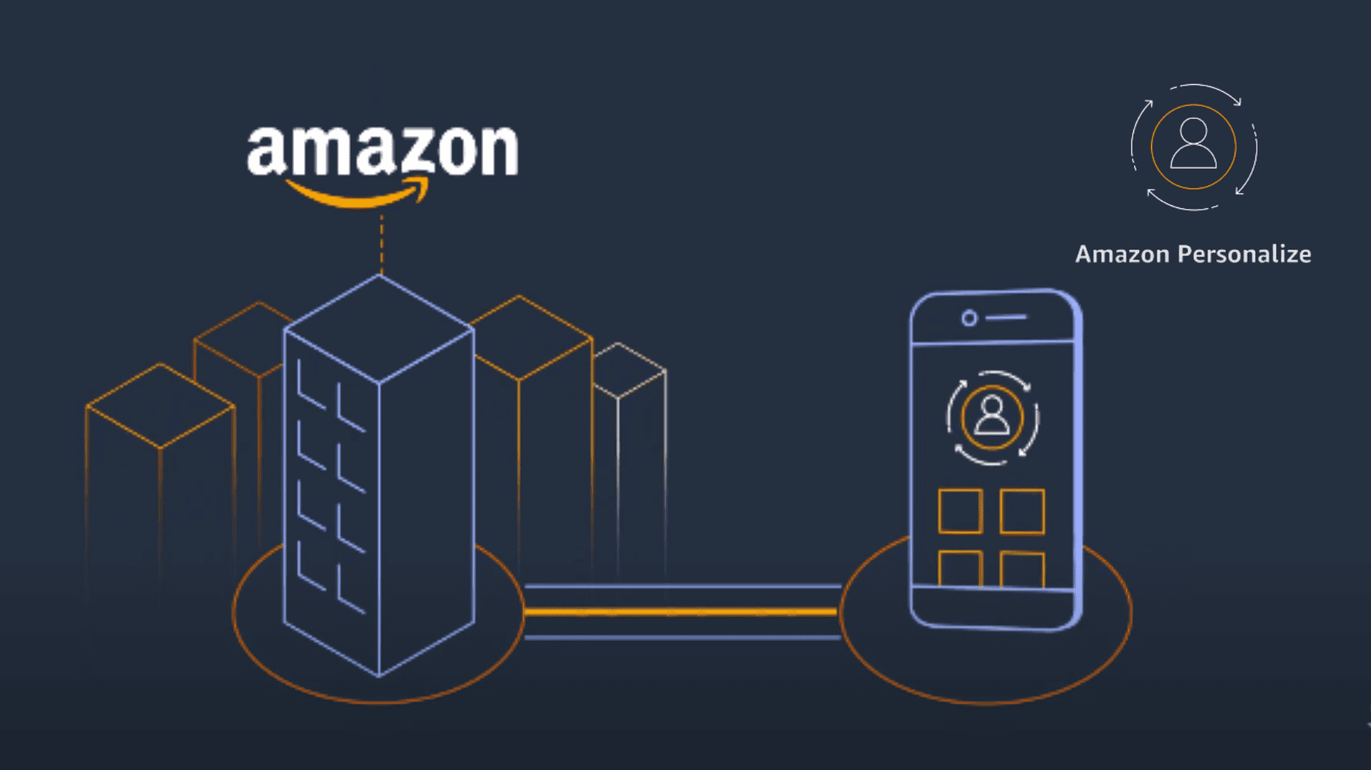 Sistema do Amazon Personalize, uma ferramenta de inteligência artificial.