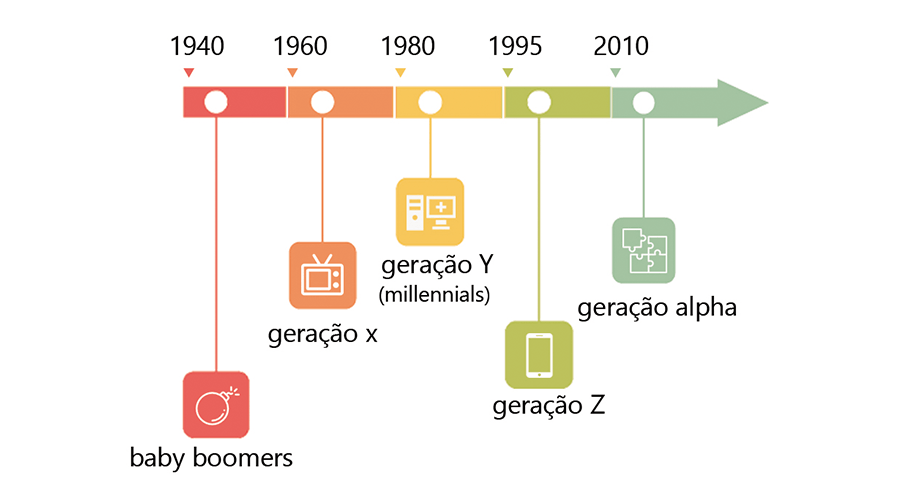 Nesta imagem podemos ver uma linha do tempo que aponta a separação das gerações ao longo das anos, o que inclui a geração atual, a Geração Alpha.