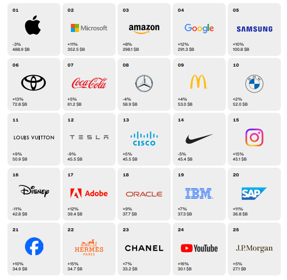 Relatório que traz as 25 marcas mais valiosas do mundo.