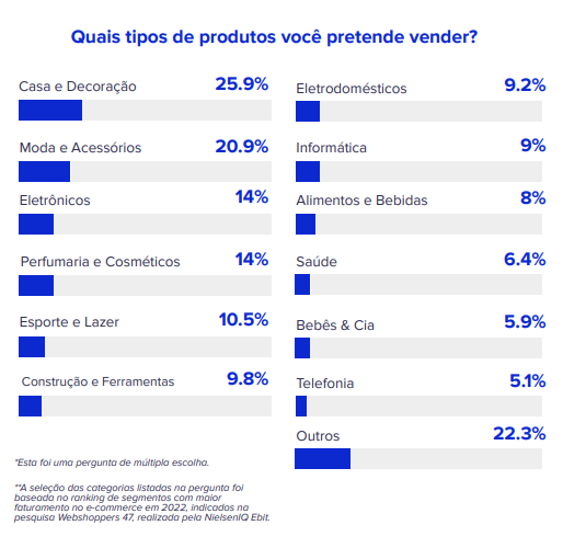 Gráfico da Olist com os segmentos que os lojistas mais pretendem vender n aBlack Friday 2023.