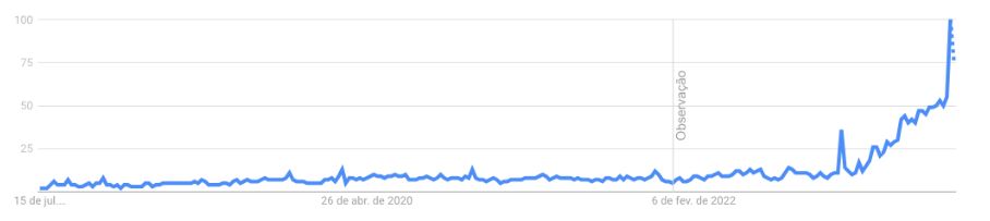 É possível ver claramente uma curva de crescimento de 2022 em diante da busca pelo termo Inteligência Artificial nos mecanismos de busca, gerando quase 100 milhões de resultados diferentes para os interessados.