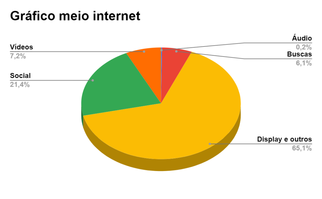 Um gráfico do mercado publicitário do meio internet desse ano, veiculado pelo Cenp-Meios.