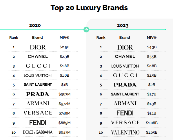 Em um documento digital achar a lista com as 20 marcas de luxo mais amadas entre o s nativos digitrais. Ou marcas favoritas da Geração Z.