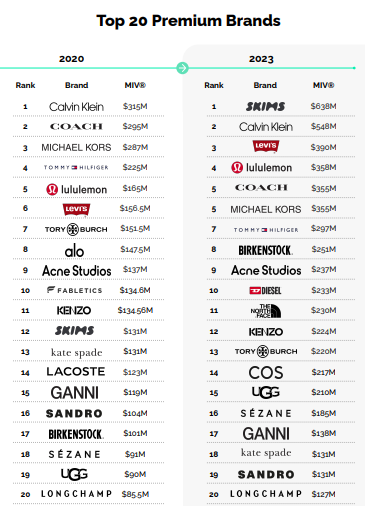 Lista com as marcas premium favoritas da Geração Z.