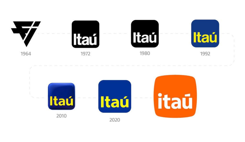 Linha do tempo do logotipo do Itaú ao longo de suas transformações.