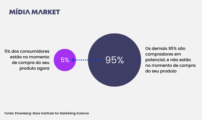 Dado que mostra como a divisão entre compradores convictos e clientes em potencial.