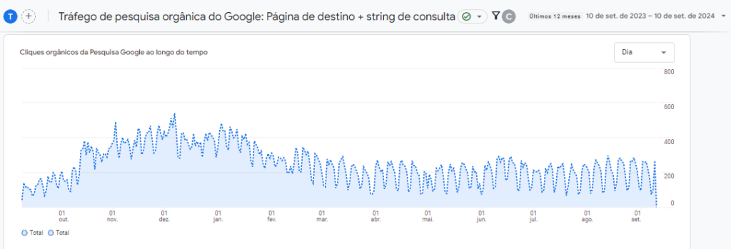 Imagem de tráfego orgânico d eum site dentro do Google Analytics.