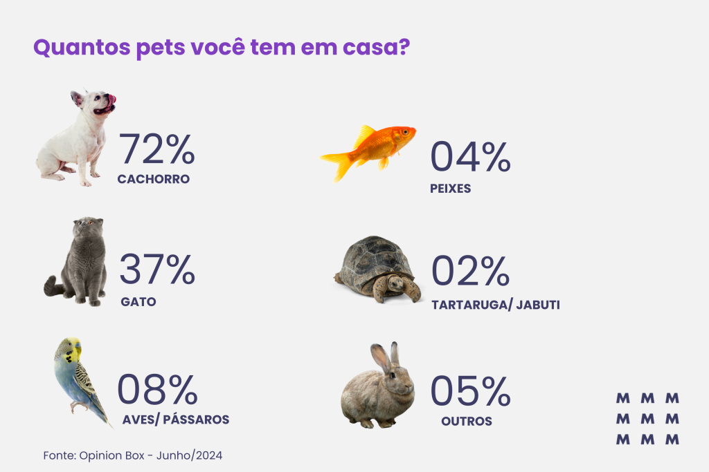 A imagem mostra um cachorro, um gato, um pássaro, um peixe, um jabuti e um coelho e a porcentagem de quanto cada um é mais preferível entre o público brasileiro.