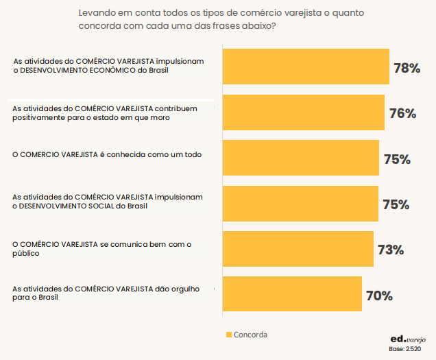 Relatório que mostra o quanto os consumidores concordam com o desenvolvimento do comércio varejista.