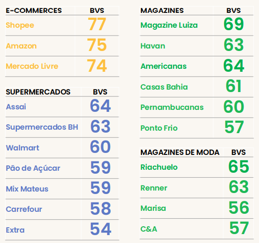 Imagem que mostra em números as marcas brasileiras e seu branding value scores.