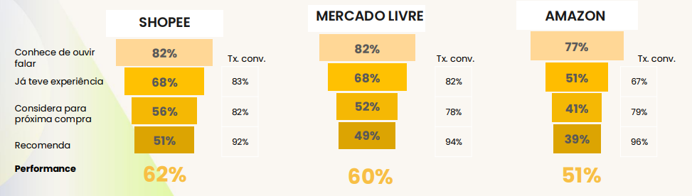 Imagem que mostra as plataformas de e-commerce mais lembradas, consideradas e recomendadas do varejo no Brasil.