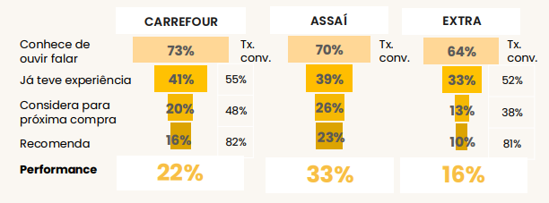 Imagem que mostra os supermercados mais lembrados, considerados e recomendados do varejo no Brasil.