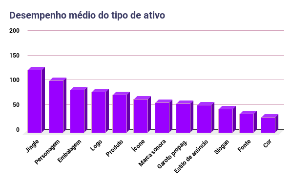 Gráfico que mostra os ativos de marca que possuem o melhor desempenho. Com destaque para o uso de jingles.