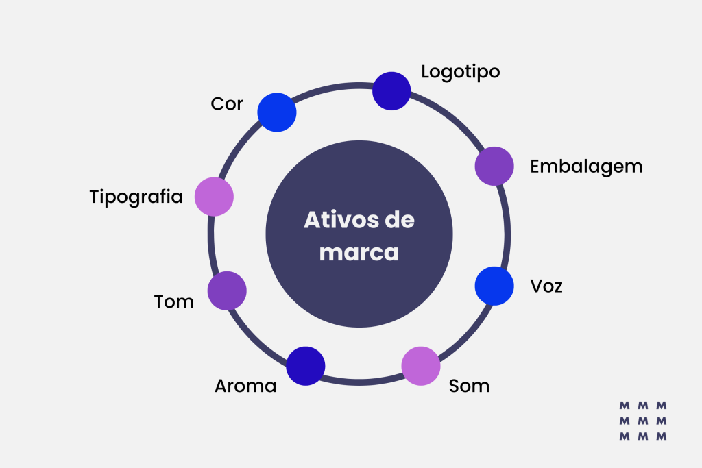 Imagem que mostra diferentes tipos de ativos de marcas.