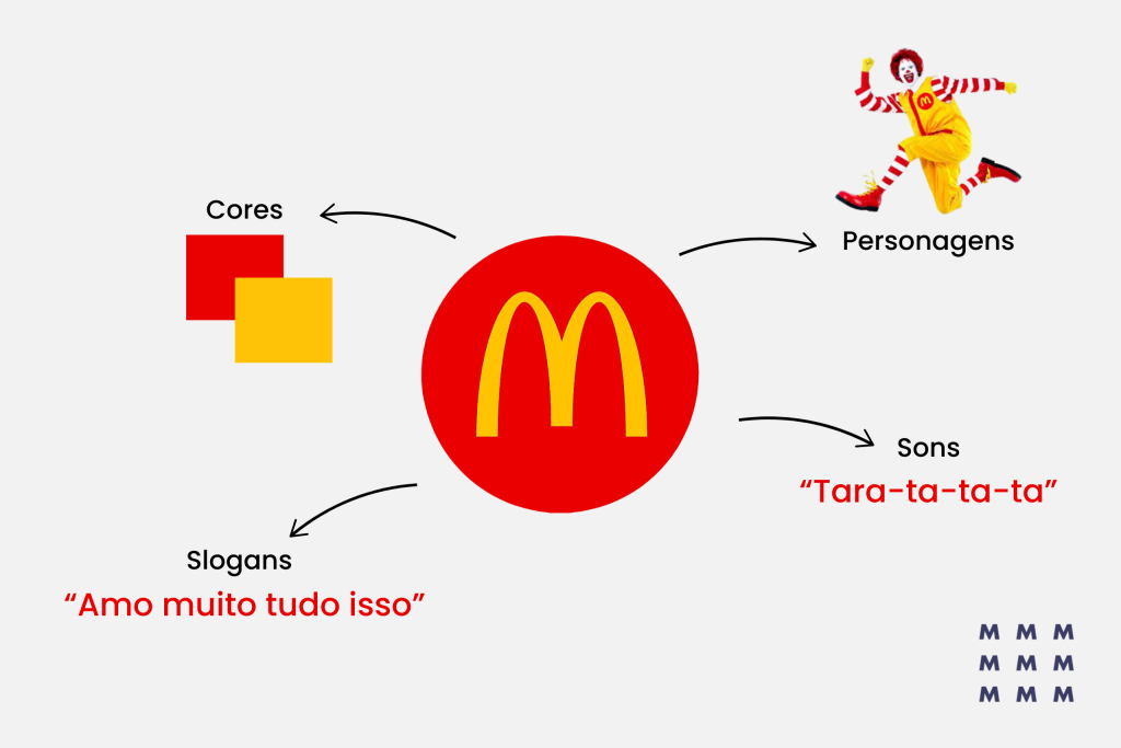 Alguns ativos de marca do McDonald's, como o Ronald McDonalds, as cores, o slogan e o símbolo sonoro.