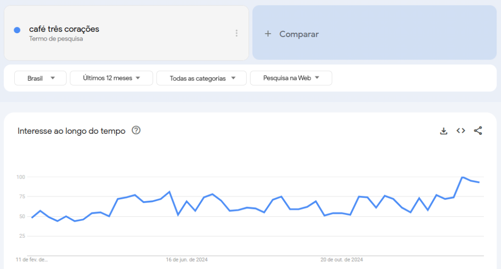 Captura de tela do termo de pesquisa "café três corações", mostrando o crescimento de busca ao longo de 12 meses. Um dado de share of search.