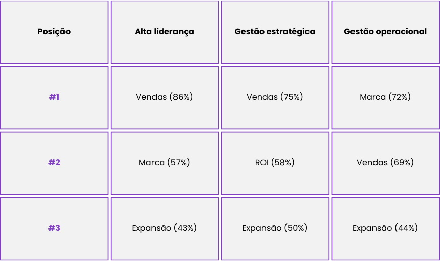 Tabela de objetivo de marketing a partir da visão de diferentes gestões.
