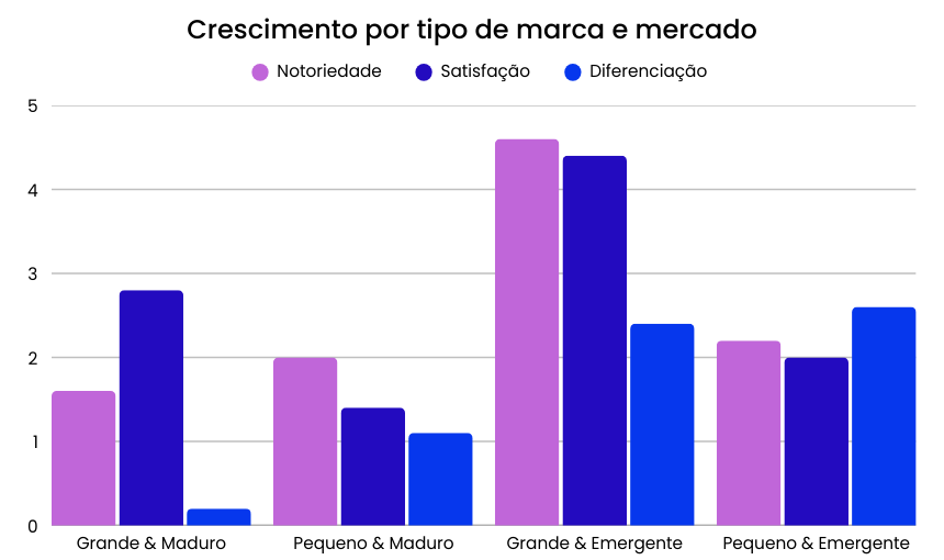 Gráfico que mostra as diferentes prioridades dependendo do tipo de marca.