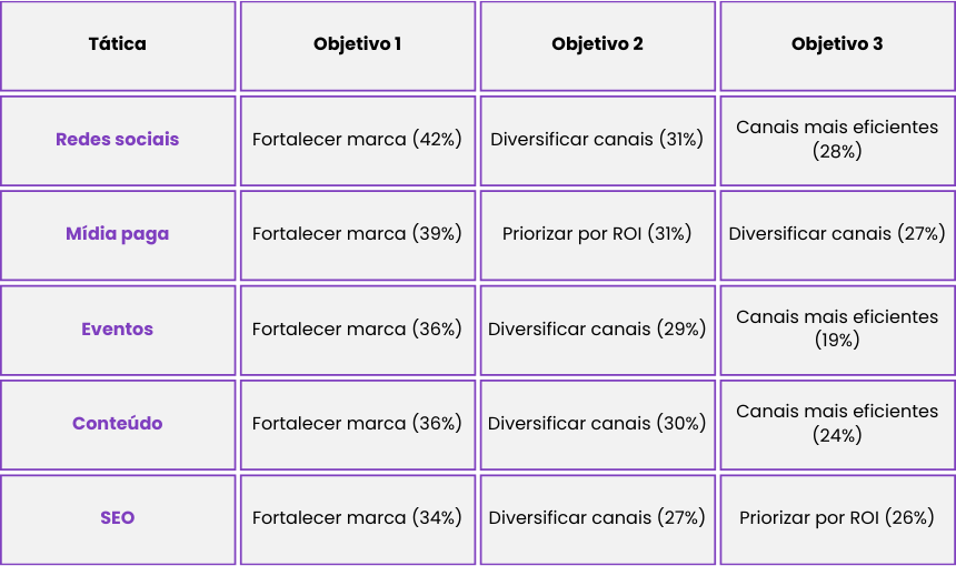 Tabela de objetivos de fortalecimento de marca de diferentes canais.