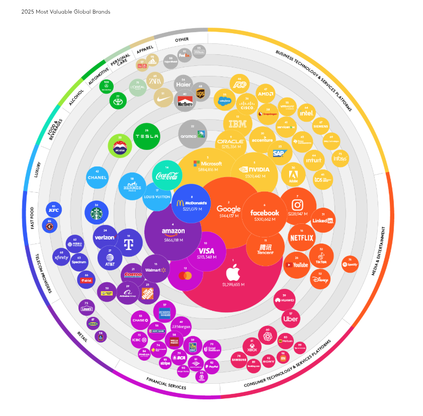 Imagem que apresenta as marcas mais valiosas do mundo em 2025.