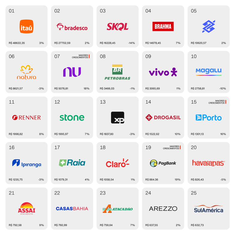 Imagem que mostra as marcas mais valiosas do Brasil em 2025.