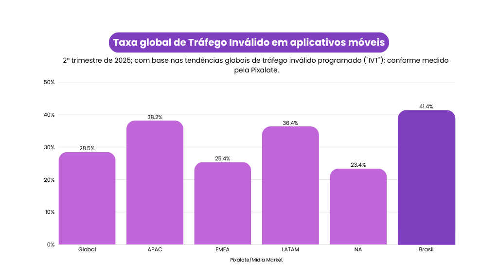 Gráfico de barras comparativo da Pixalate sobre a taxa de tráfego inválido em aplicativos móveis no 2º trimestre de 2025. As colunas mostram os índices da média Global (28,50%), APAC (38,20%), EMEA (25,40%), LATAM (36,40%) e NA (23,40%). A última barra destaca o Brasil com a maior taxa do levantamento, atingindo 41,40%.
