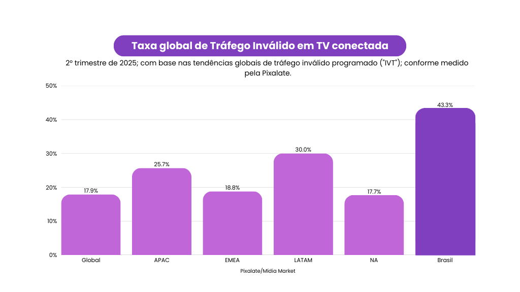 Um gráfico de barras comparativo intitulado 'Taxa global de Tráfego Inválido em TV conectada', referente ao 2º trimestre de 2025. O gráfico apresenta seis colunas: Global (17,9%), APAC (25,7%), EMEA (18,8%), LATAM (30,0%) e NA (17,7%) em tons de violeta claro. A última coluna, representando o Brasil, destaca-se em roxo escuro com o maior índice de 43,3%, evidenciando a vulnerabilidade do mercado brasileiro de CTV ao tráfego inválido.