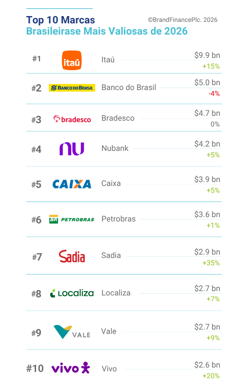 Imagem com o ranking das marcas mais valiosas do Brasil em 2026 da Brand Finance, exibindo logotipos, colocações e porcentagens de crescimento.