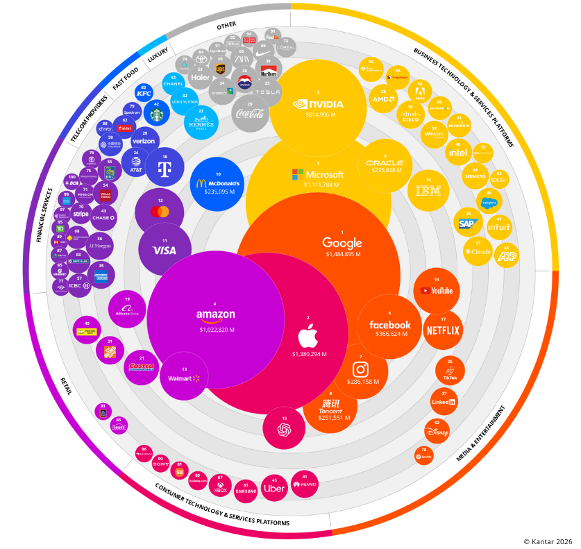 Infográfico em formato de gráfico circular mostrando a distribuição das marcas mais valiosas do mundo em 2026 divididas por setores, com destaque para Google, Apple, Microsoft e Amazon.
